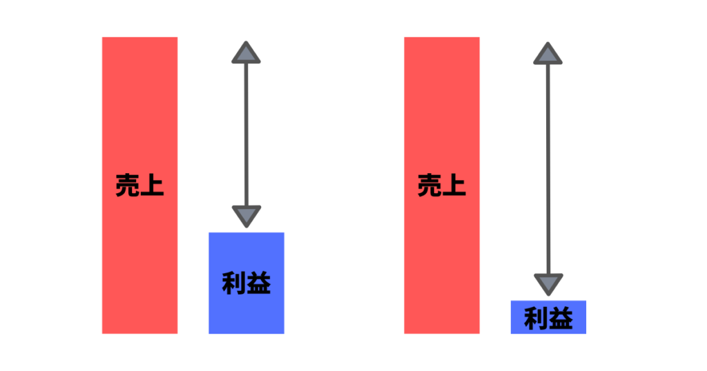 利益率