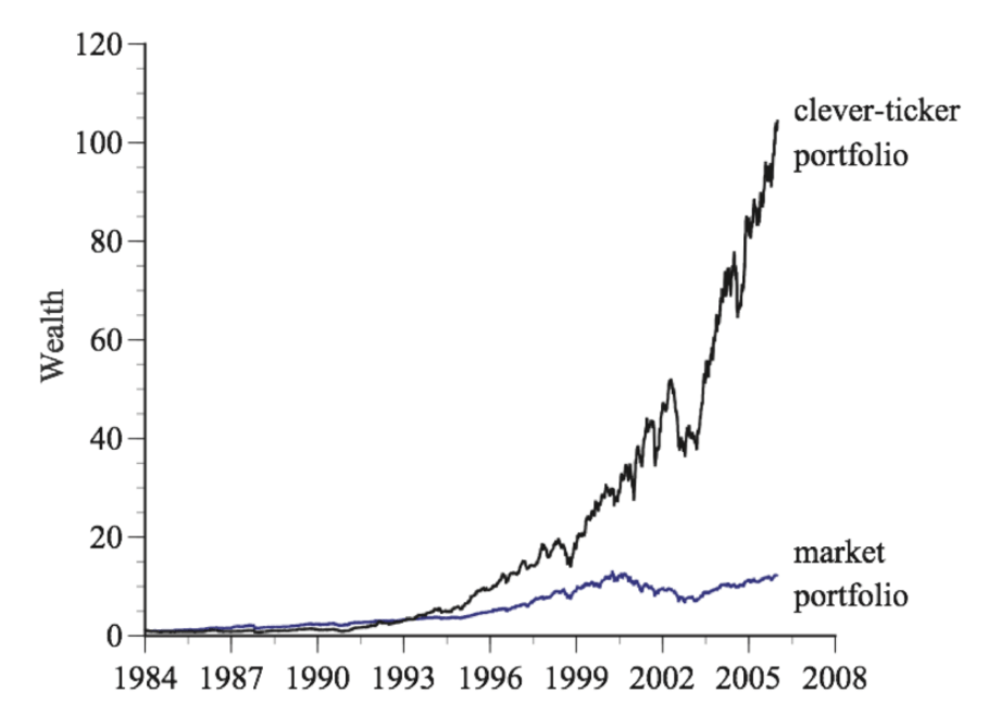 ポートフォリオのパフォーマンス比較1984〜2008